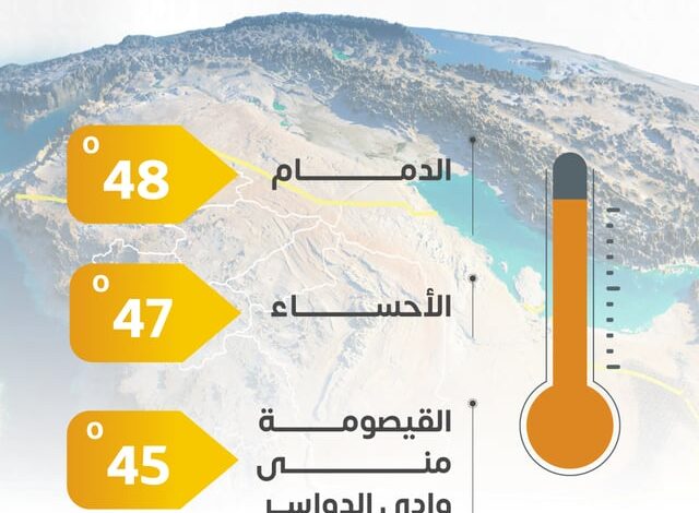 "الأرصاد": الدمام تسجل أعلى حرارة في المملكة اليوم بـ 48 درجة