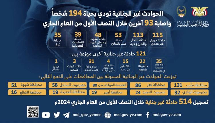 الحوادث غير الجنائية تودي بحياة 194 شخصا واصابة 93 اخرين خلال النصف الأول من العام الجاري