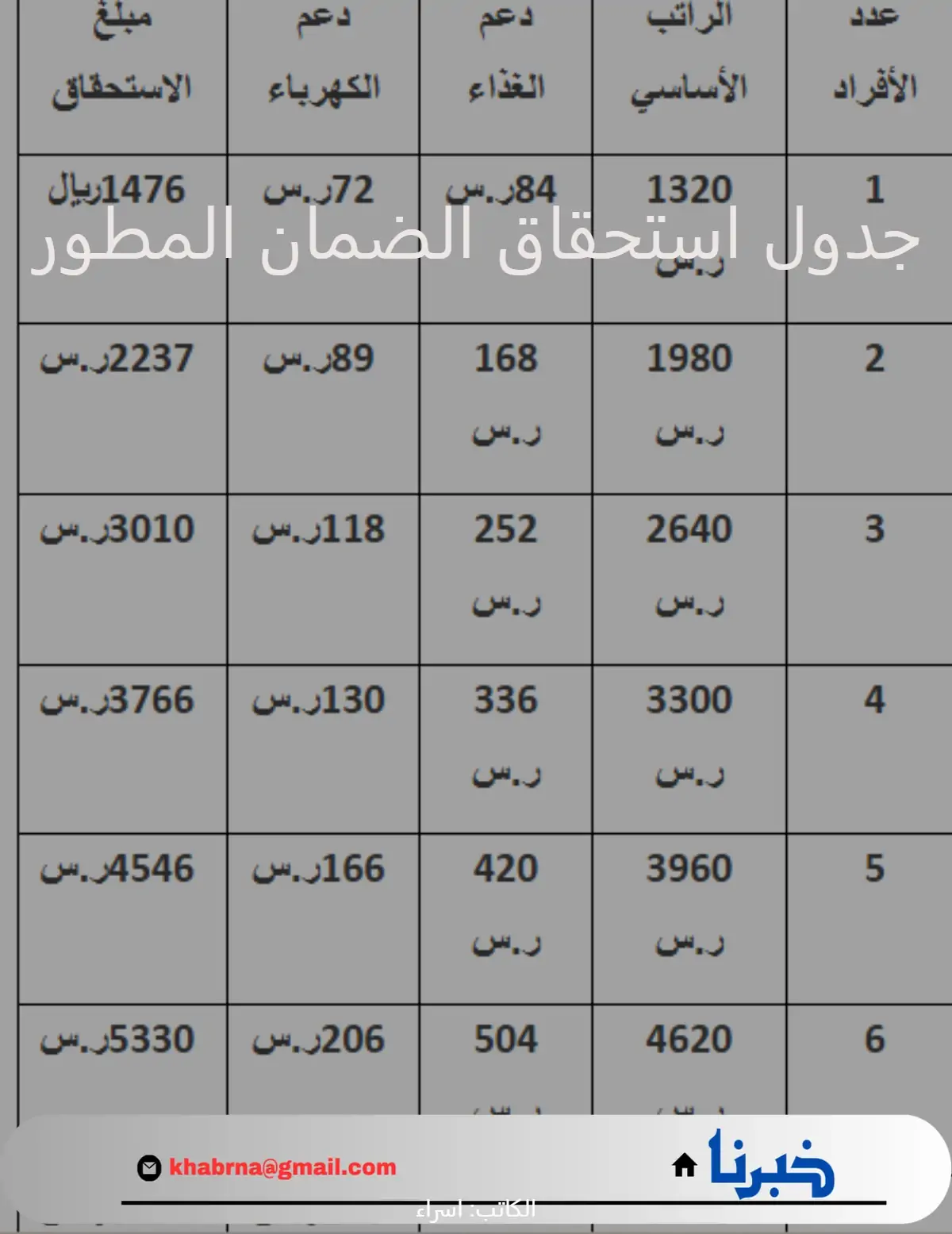 جدول استحقاق الضمان المطور