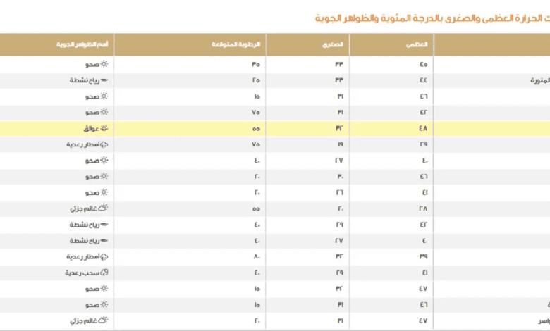 أعلى درجة حرارة اليوم في المملكة