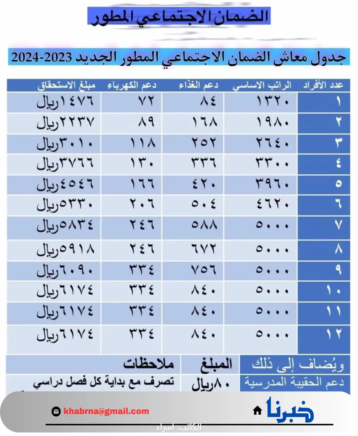 سلم رواتب الضمان الاجتماعي