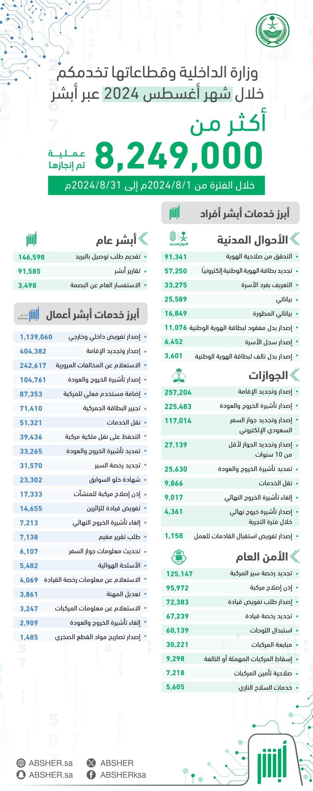 أكثر من 8.2 ملايين عملية إلكترونية عبر "أبشر" خلال أغسطس الماضي