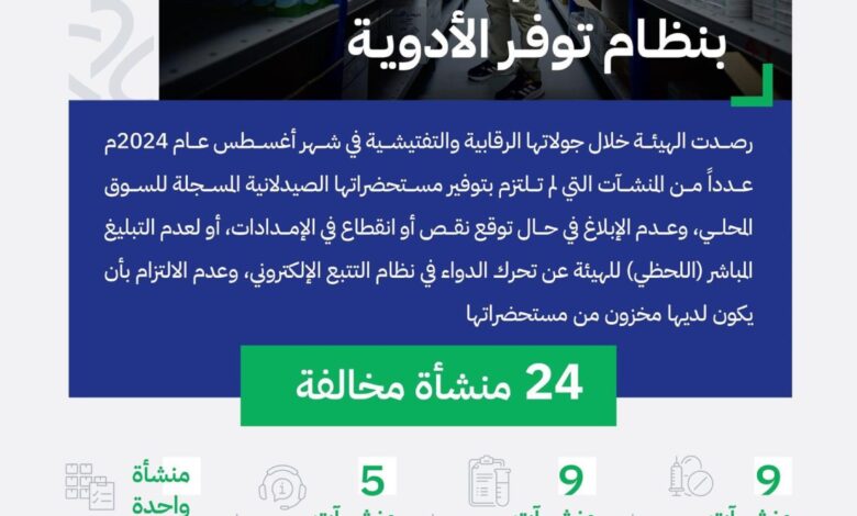 عقوبات بأكثر من 678 ألف ريال.. "الغذاء والدواء" ترصد 24 منشأة صيدلية مخالفة