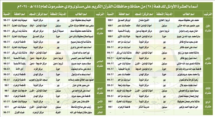 جمعية القرآن الكريم بوادي حضرموت تُعلن أسماء العشرة الأوائل من حُفاظ كتاب الله للعام 1445هـ