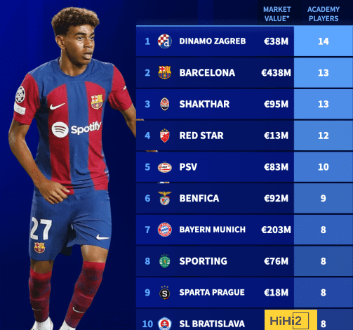 دور برشلونة والبايرن في تصدر لامين وموسيالا