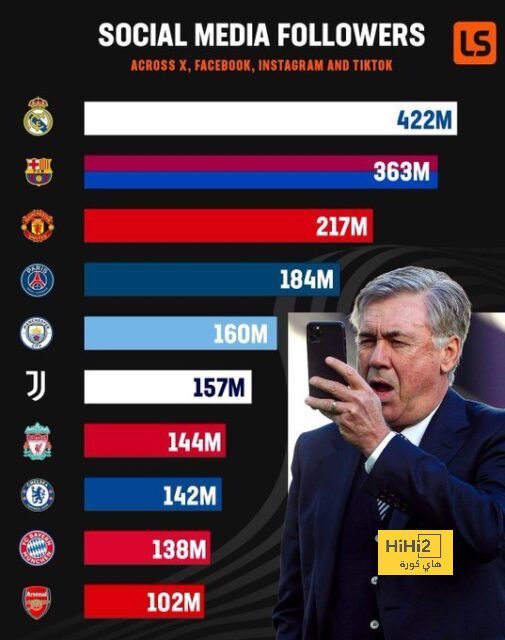 مشجعو ريال مدريد يضعوه على القمة بين الأندية الأوروبية