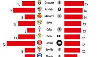 الريال وبرشلونة يتبادلان الأماكن في الليغا