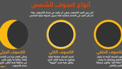 " فلكية جدة" تعلن حدوث الكسوف الحلقي للشمس اليوم لمدة 6 ساعات.. حلقة النار تتلألأ في السماء