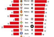 الريال وبرشلونة يتبادلان الأماكن في الليغا