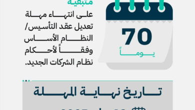 70 يوماً متبقية على انتهاء مهلة تعديل "عقد التأسيس" للشركات