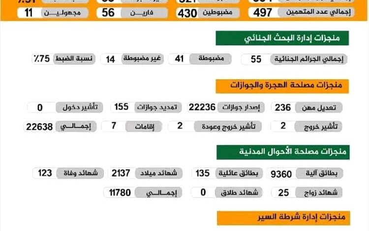 شرطة تعز تحقق نسبة ضبط للجرائم تصل إلى 91% خلال أكتوبر الماضي