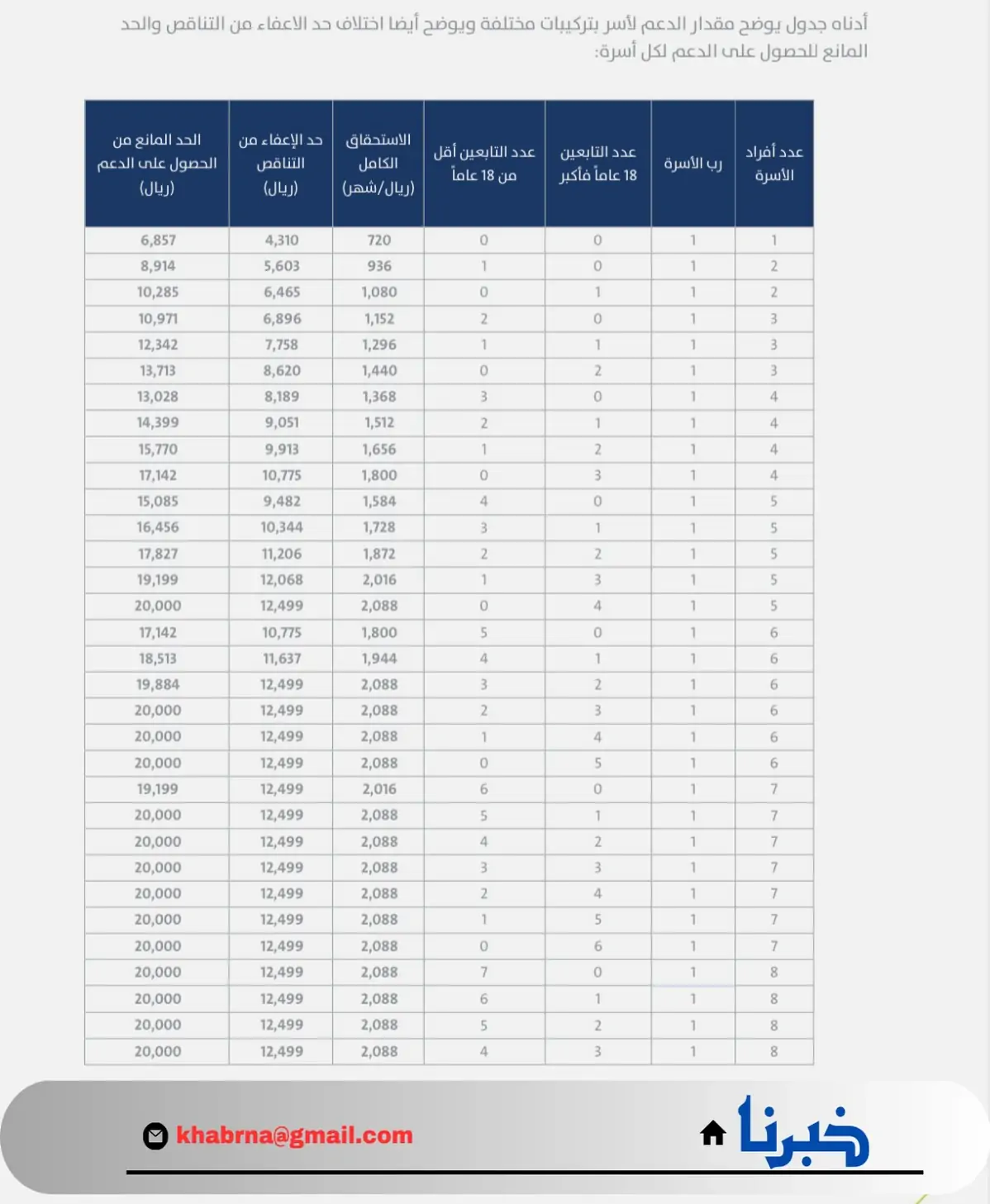 استحقاق حساب المواطن